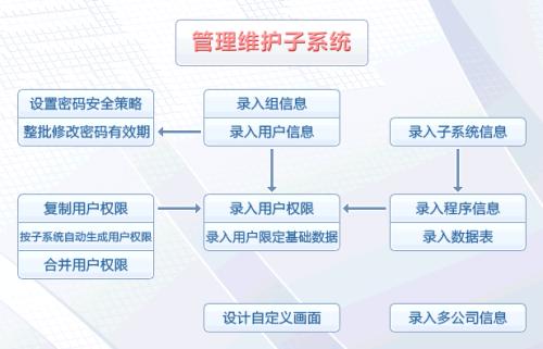 ERP系统管理软件 拓盛企业管理咨询 深圳ERP系统